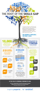 roots of the skills gap, baby boomer, college graduate,